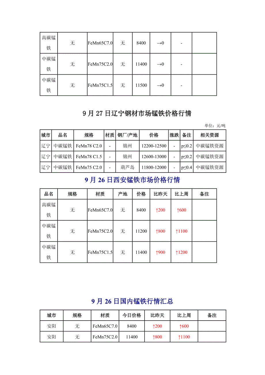 锰铁市场价格行情.doc_第3页