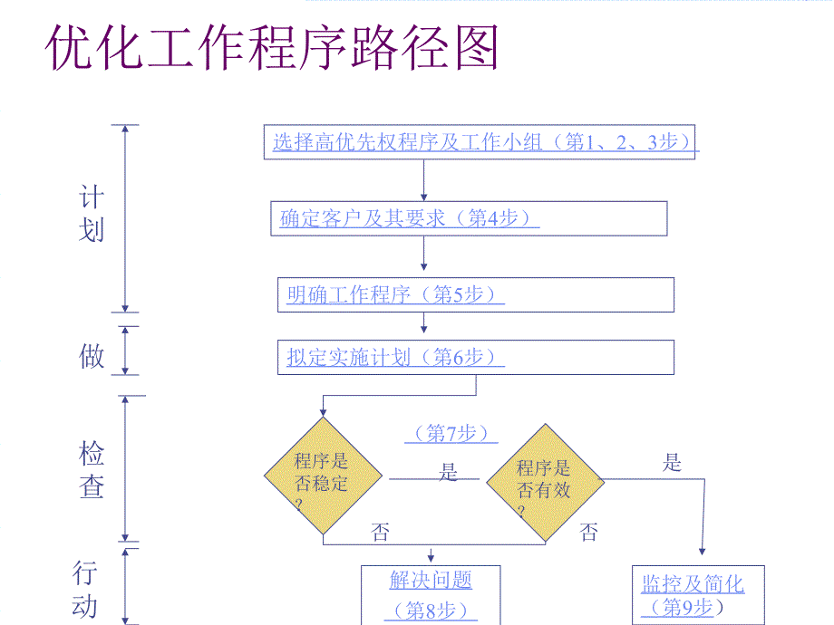 流程优化系列培训之程序3_第4页