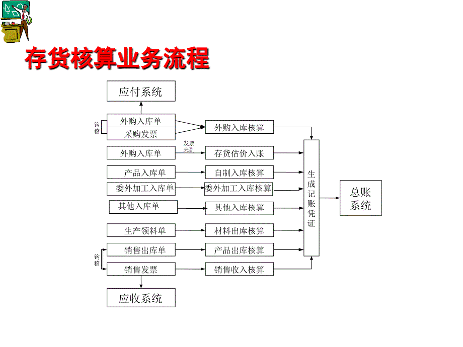 存货核算系统培训_第4页