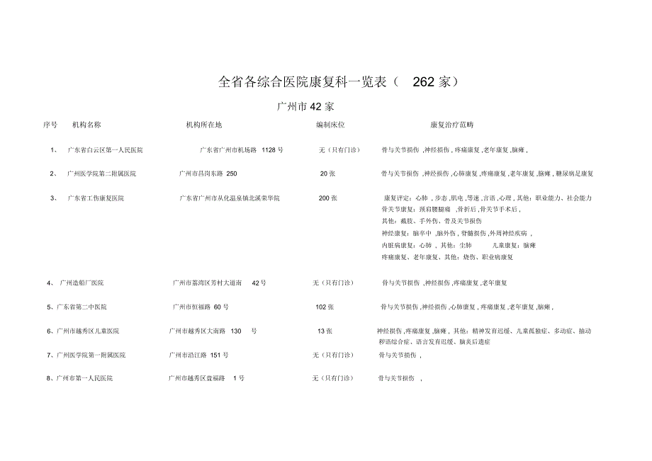 全综合医院康复科一览表262家_第1页