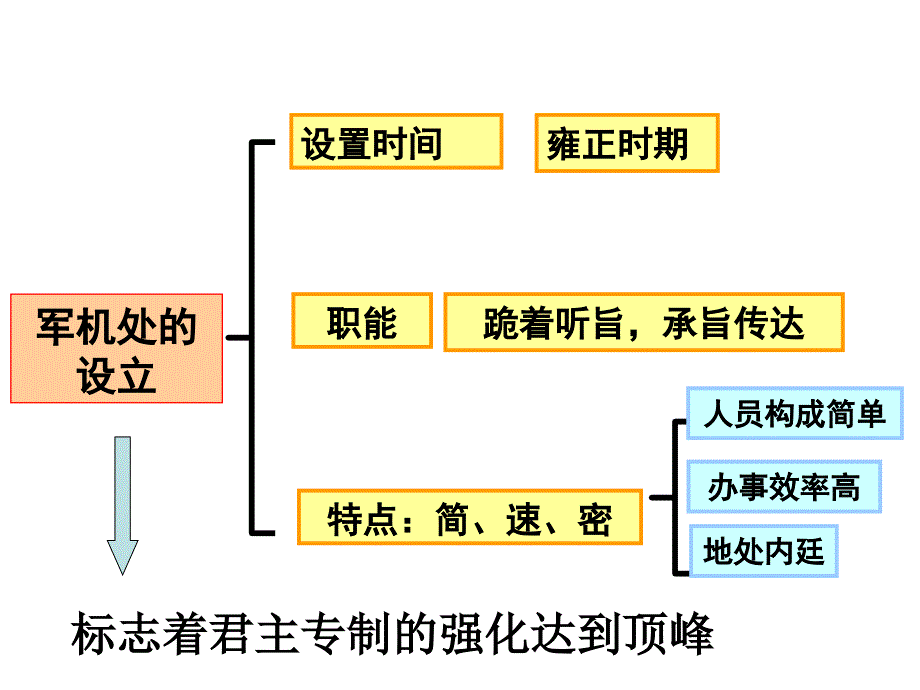 人教版七年级下册第三单元第20课清朝君主专制的强化共19张PPT_第3页