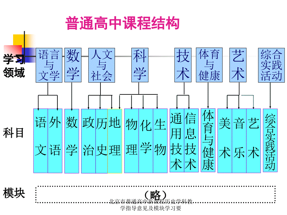 北京市普通高中新课程历史学科教学指导意见及模块学习要课件_第3页