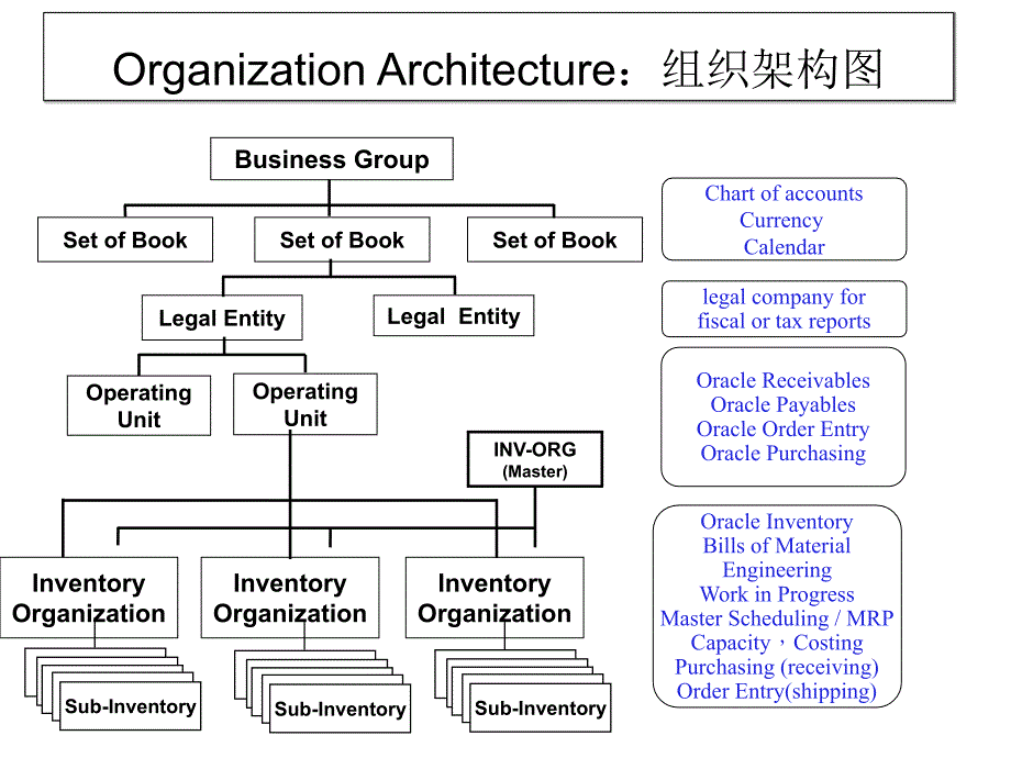 Oracle ERP架构及流程简介_第2页