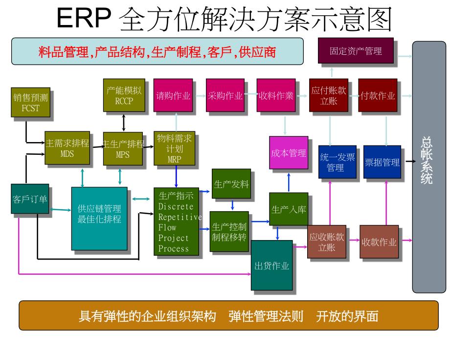 Oracle ERP架构及流程简介_第4页