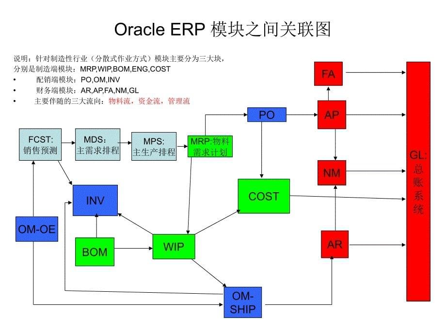 Oracle ERP架构及流程简介_第5页