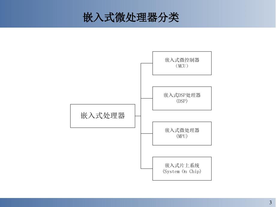 嵌入式系统设计与实例开发arm与cos第四讲嵌入式课件_第3页