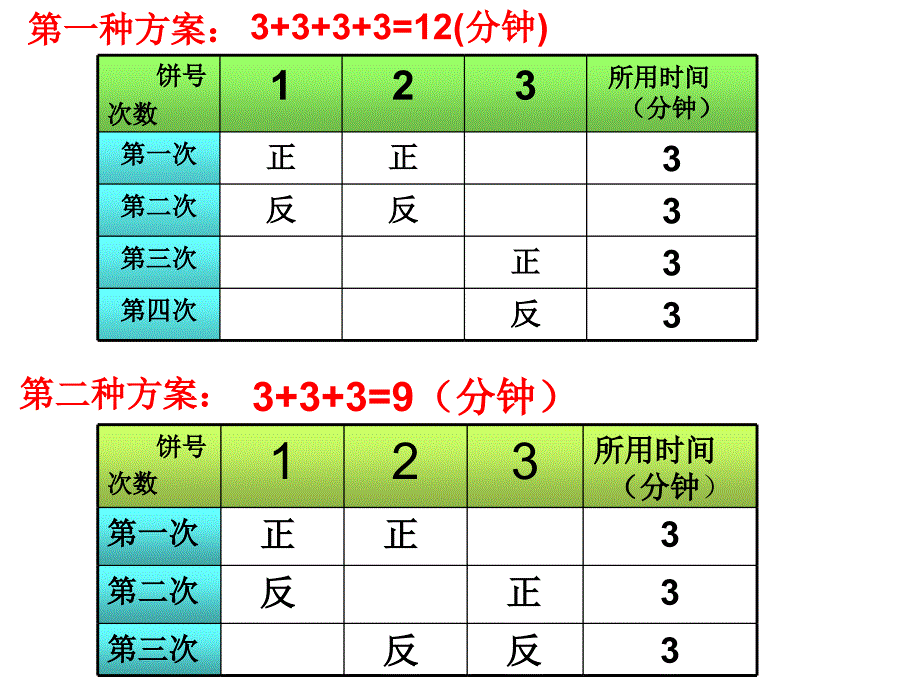 四年级上册数学广角授课教师刘璐_第4页