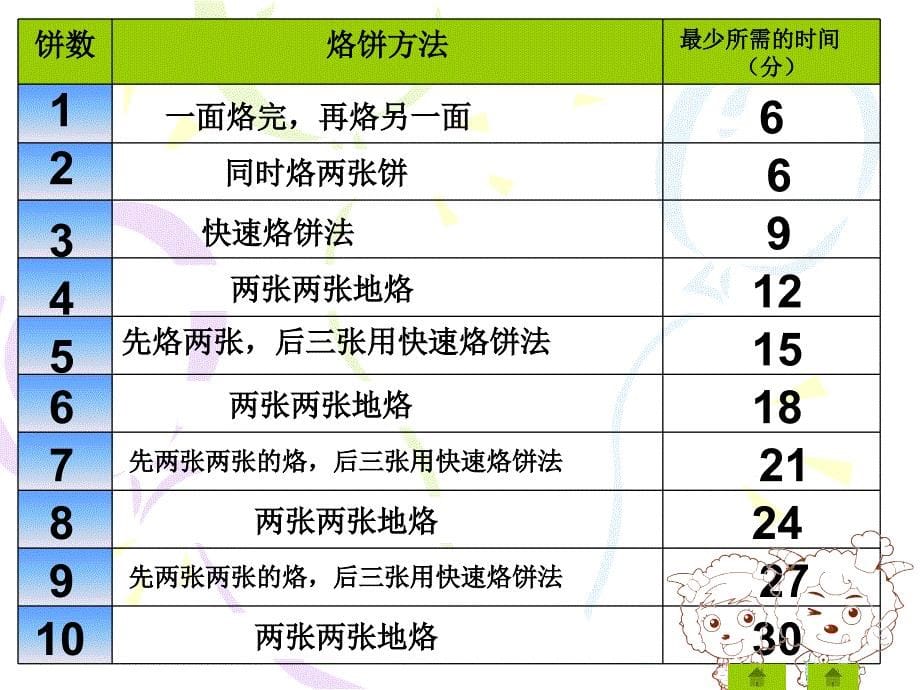 四年级上册数学广角授课教师刘璐_第5页