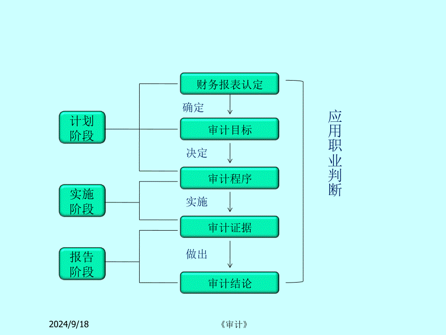 目标导向审计技术PPT课件_第4页