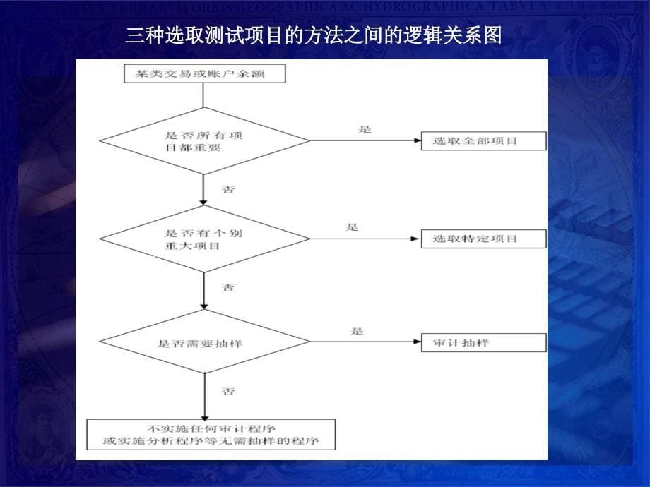 审计课程审计学课件第8章审计抽样和其他选取测试项目_第5页