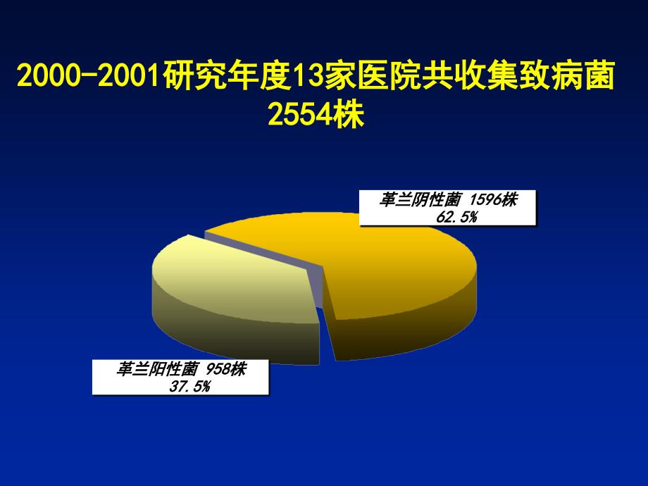 临床上常见细菌感染的经验治疗_第4页