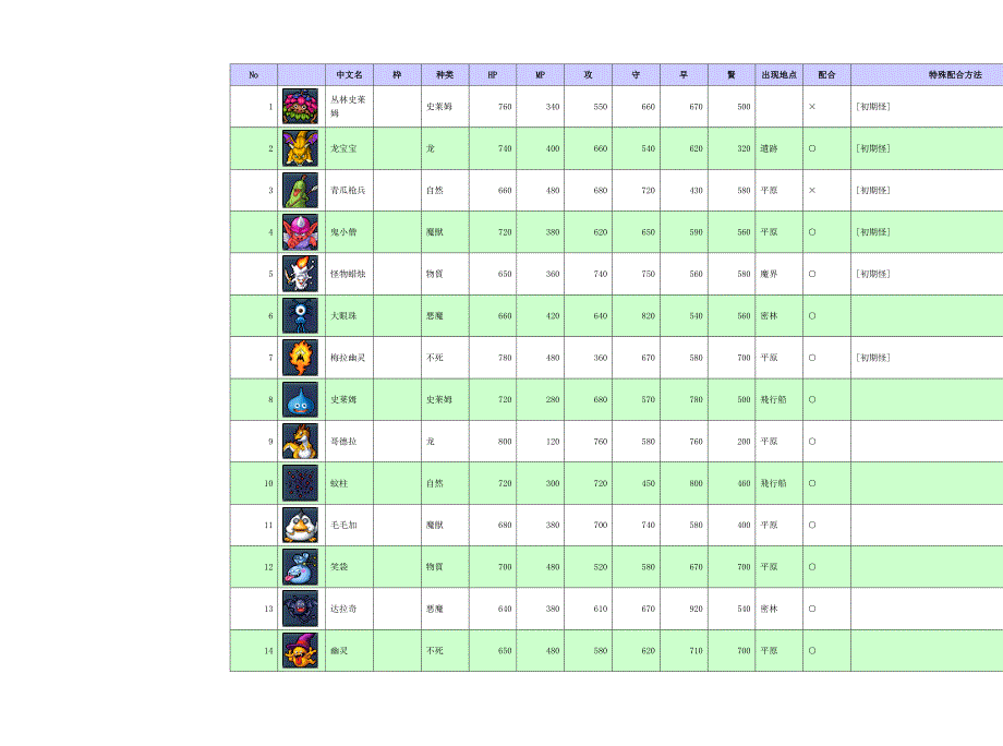 勇者斗恶龙怪兽篇joker2专家版中文配合表(附图)_第1页