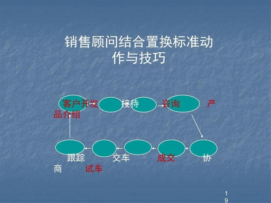 二手车培训-销售顾问_第5页