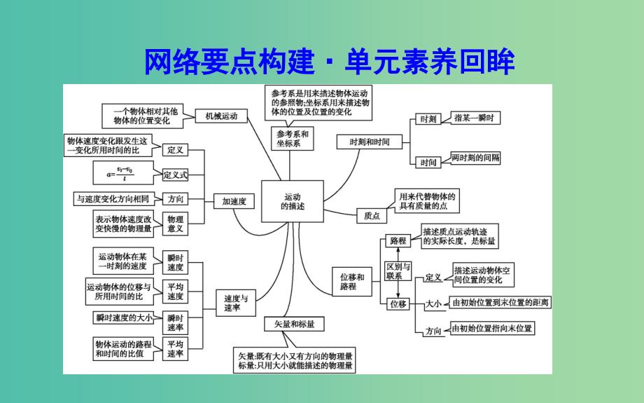 2018版高中物理 第2章 运动的描述章末总结课件 鲁科版必修1.ppt_第3页