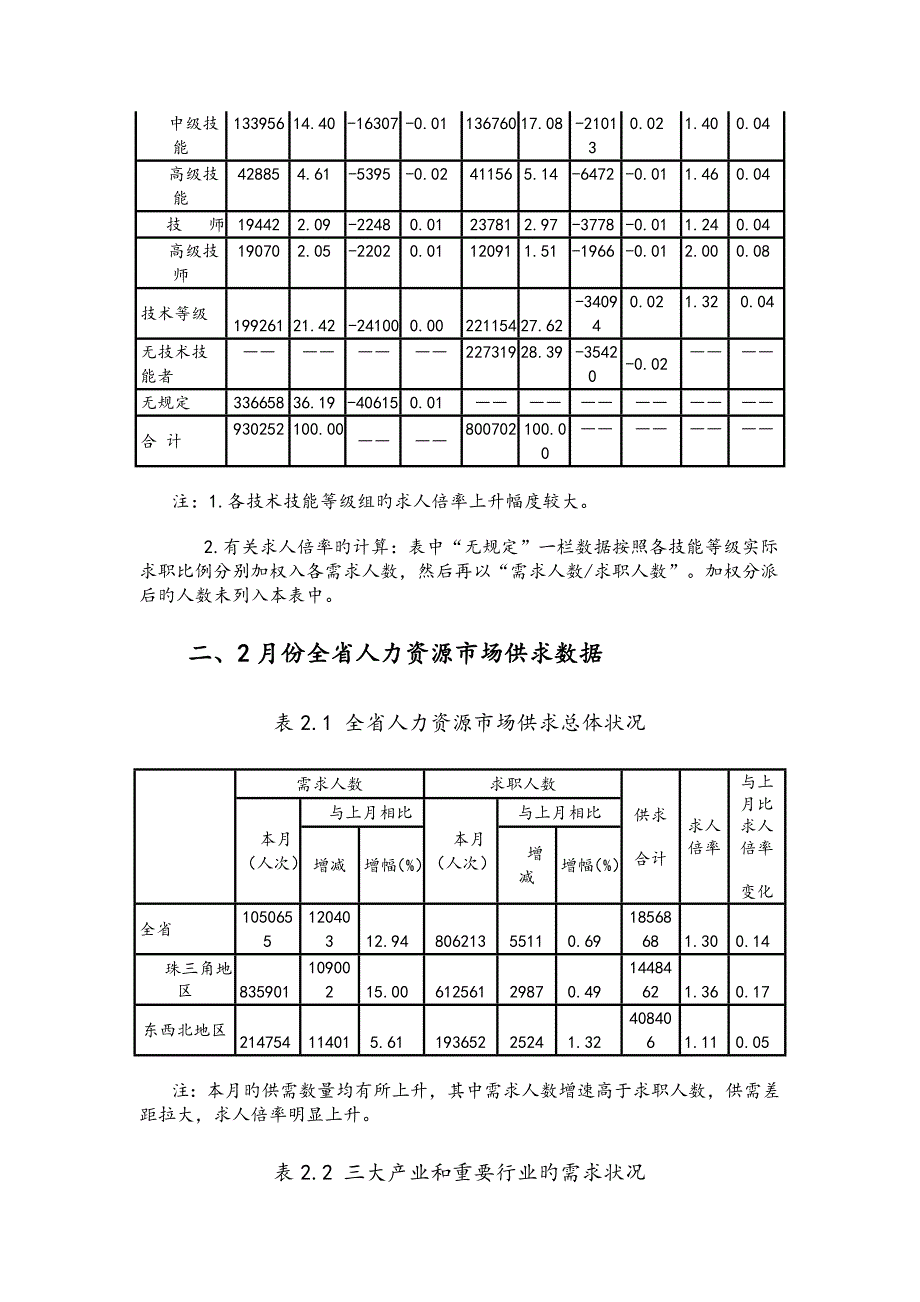 广东省人力资源市场供求状况.doc_第3页