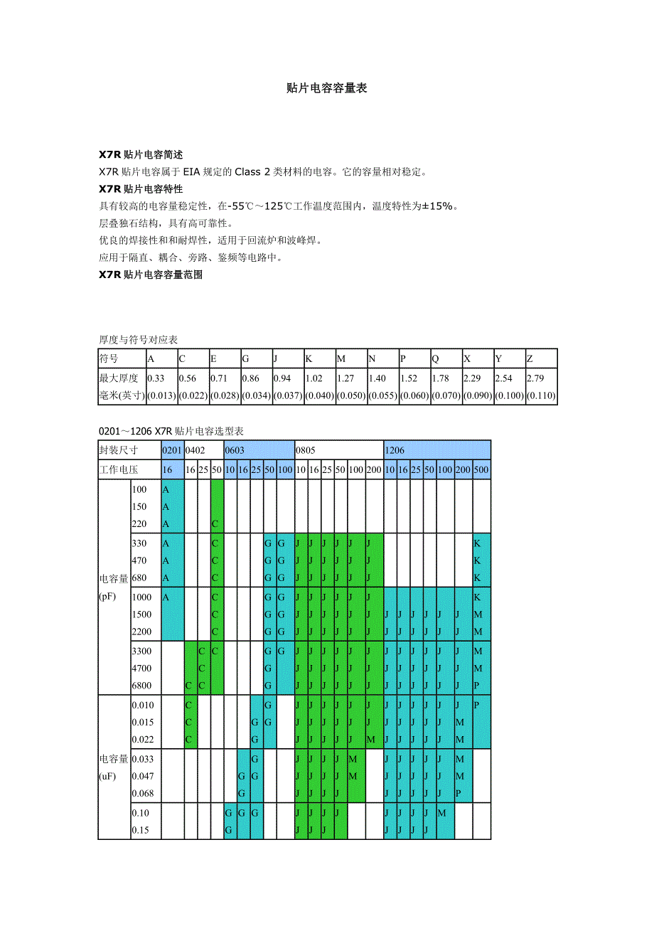 贴片电容容量表.doc_第1页