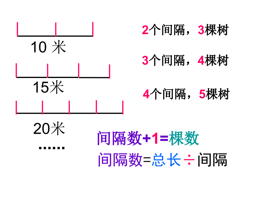 新人教版四年级下册植树问题课件_第3页