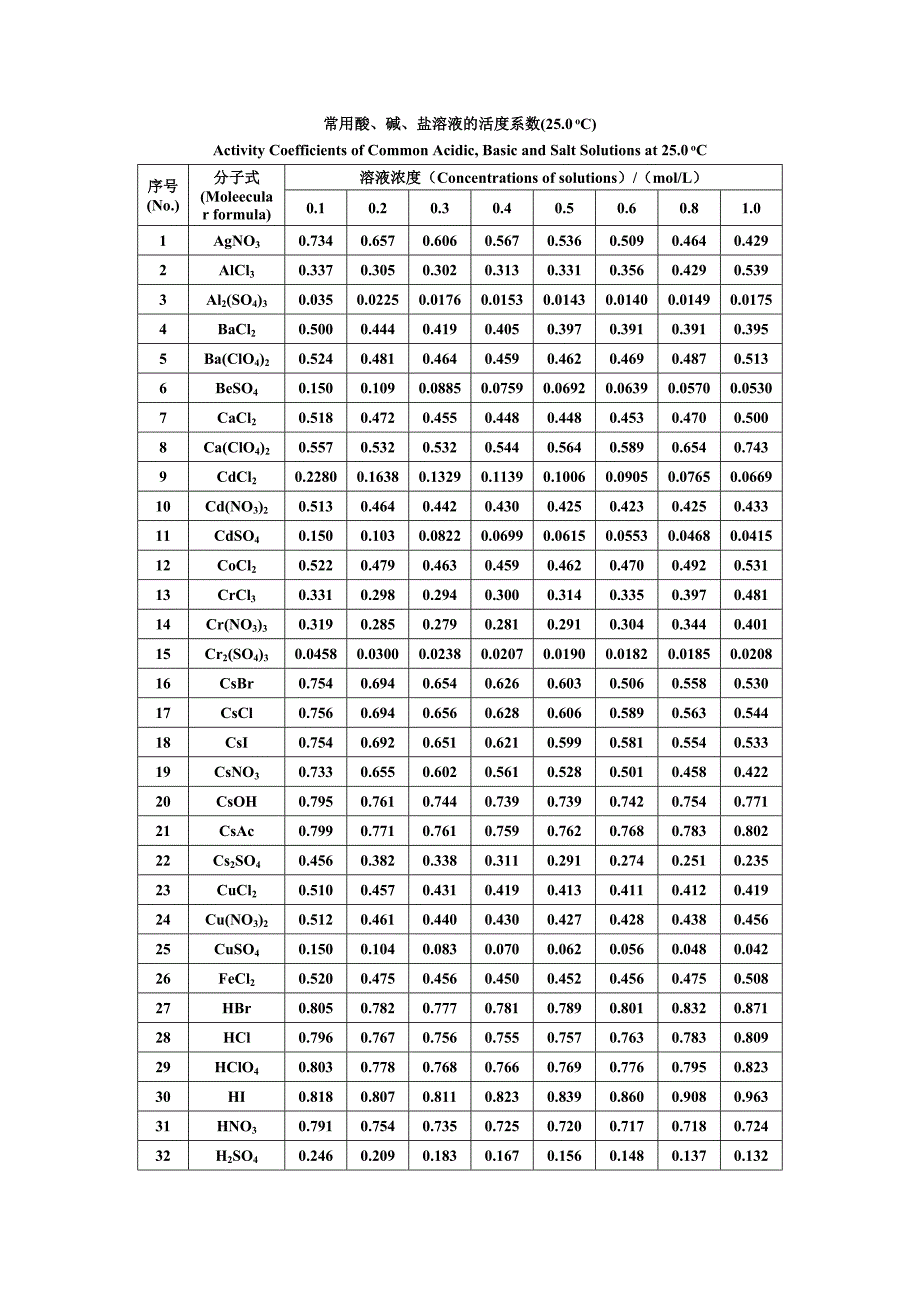 常用酸、碱、盐溶液的活度系数.doc_第1页