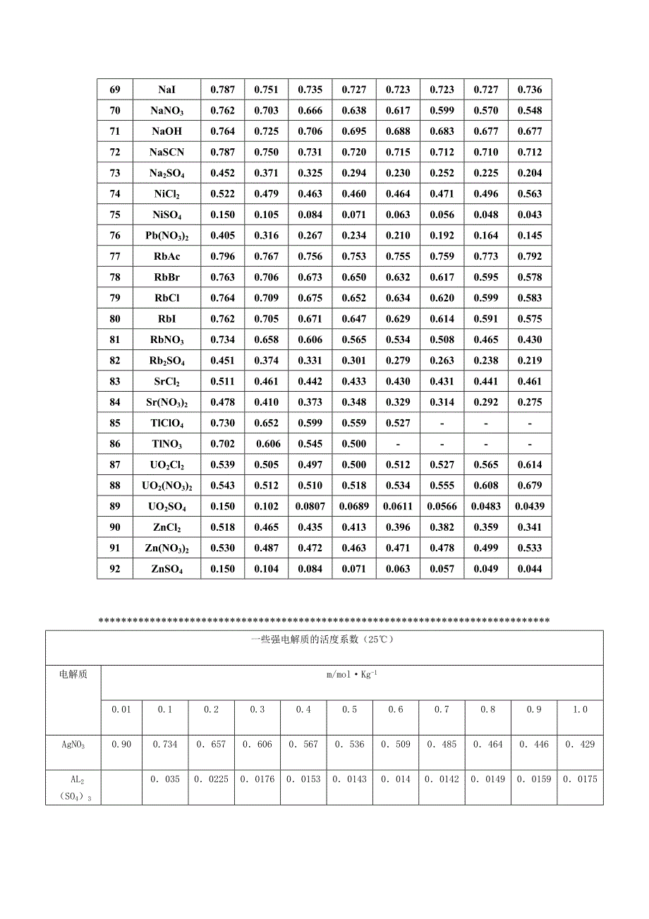 常用酸、碱、盐溶液的活度系数.doc_第3页