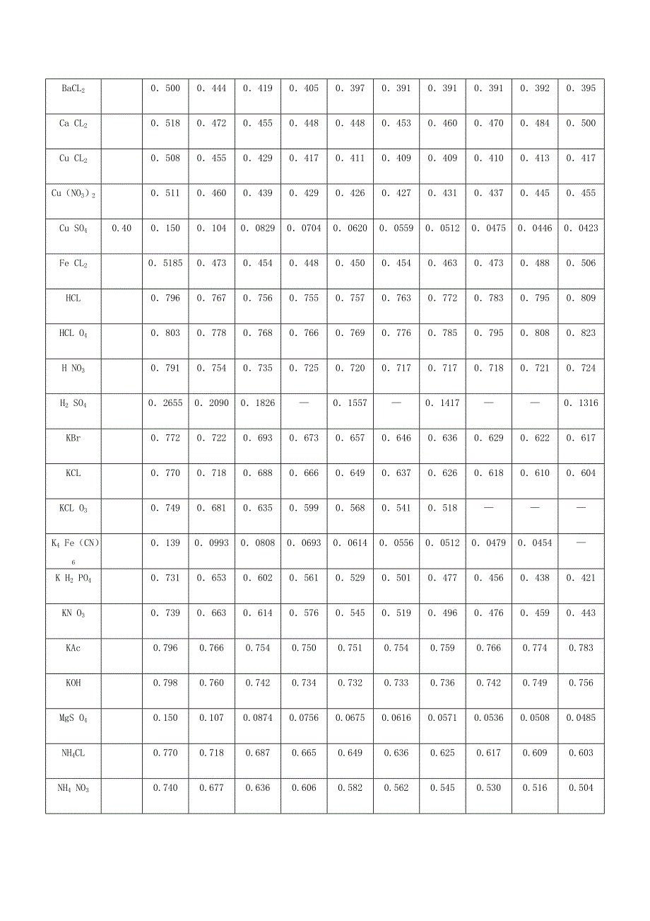 常用酸、碱、盐溶液的活度系数.doc_第4页