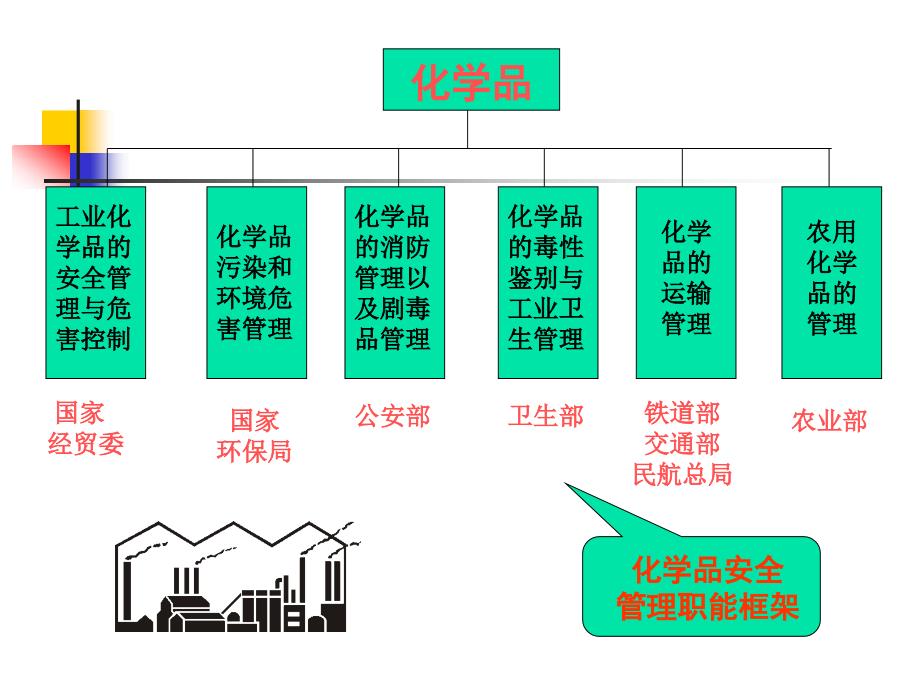 国家化学品安全规定_第2页