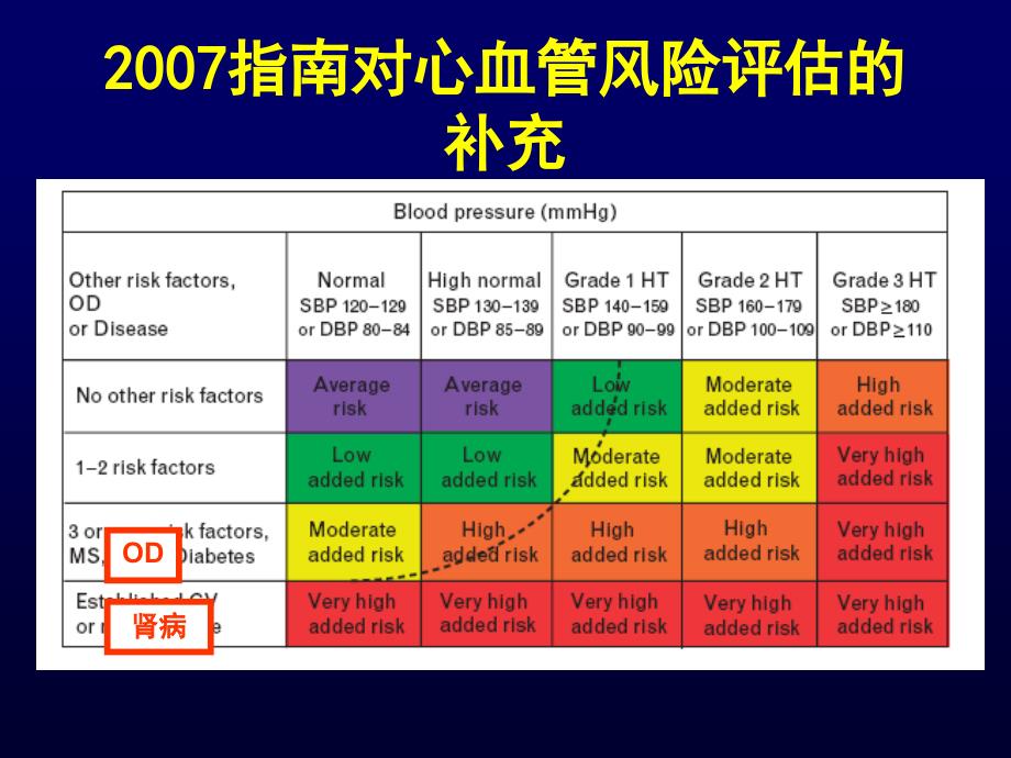 选择优化的降压治疗方案 从指南到实践_第4页