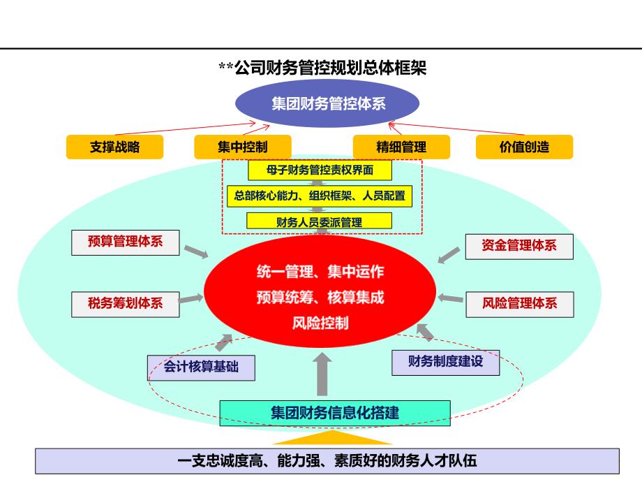 集团财务管控五年发展规划(PPT55页)_第3页