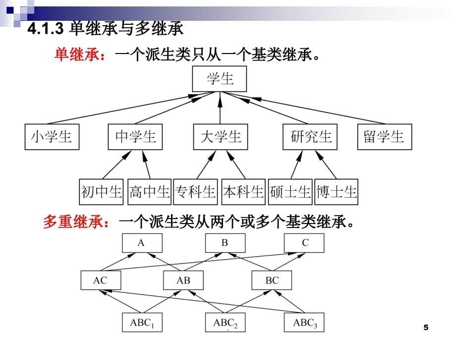 C类的继承和派生PPT精品文档_第5页