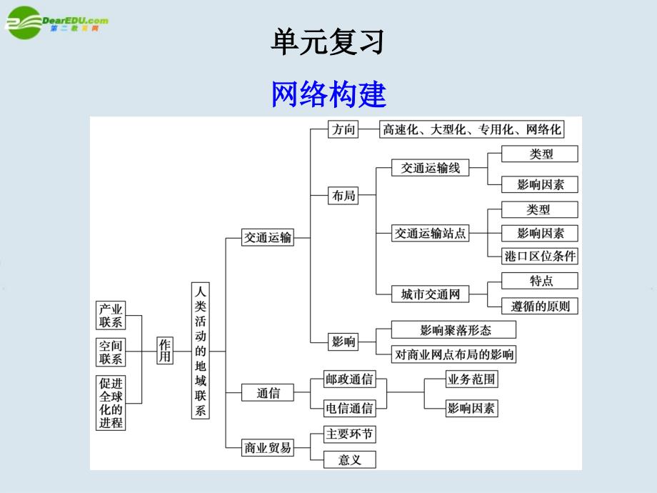 高中地理第四单元单元复习课件鲁教版必修2_第1页