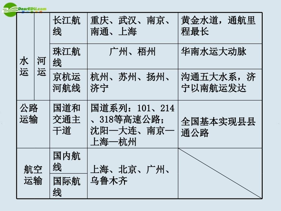 高中地理第四单元单元复习课件鲁教版必修2_第3页