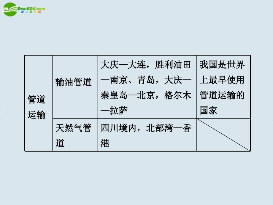 高中地理第四单元单元复习课件鲁教版必修2_第4页