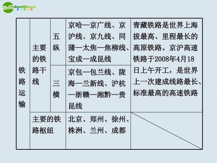 高中地理第四单元单元复习课件鲁教版必修2_第5页