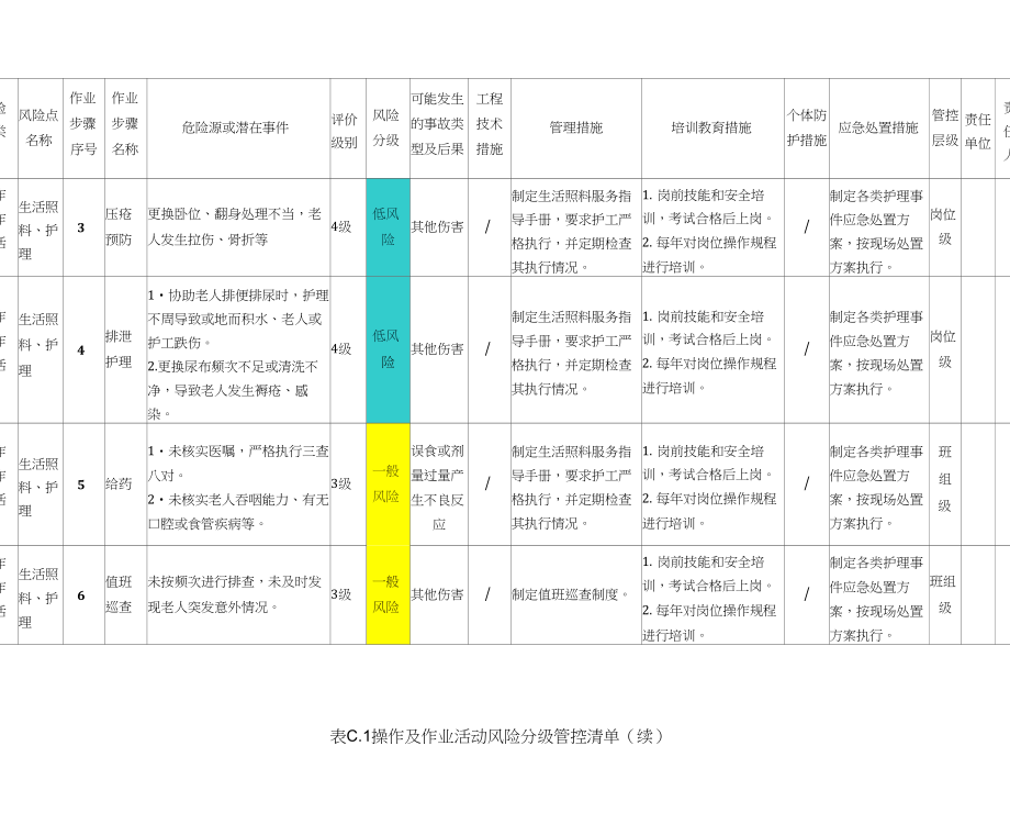 养老机构安全风险风险分级管控清单_第2页