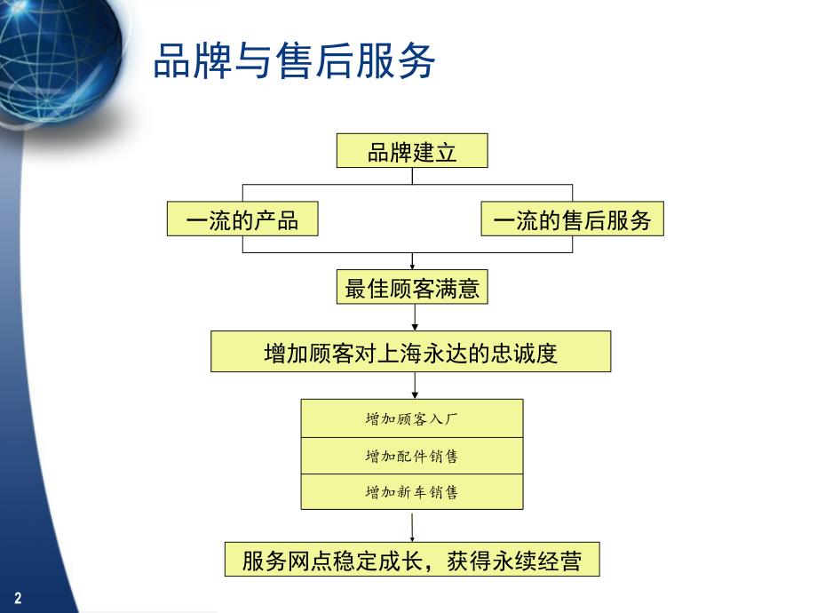 汽车服务经理经营_第3页