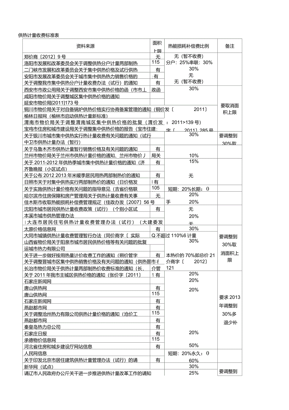 全国主要城市供热价格及计量收费标准表(截止到2013-2014供暖季)_第2页