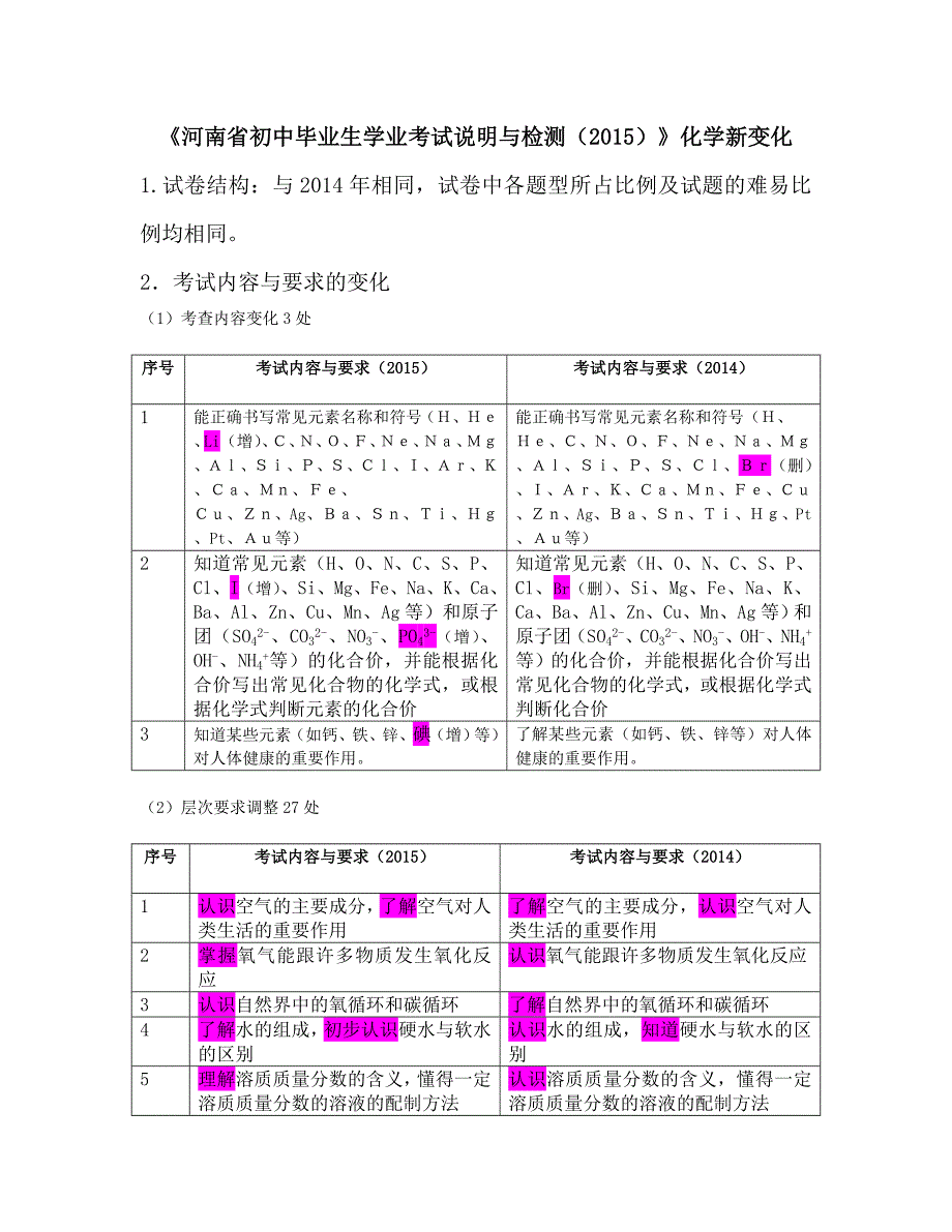 2015年《河南省初中毕业生学业考试说明与检测（2015）》化学新变化.doc_第1页