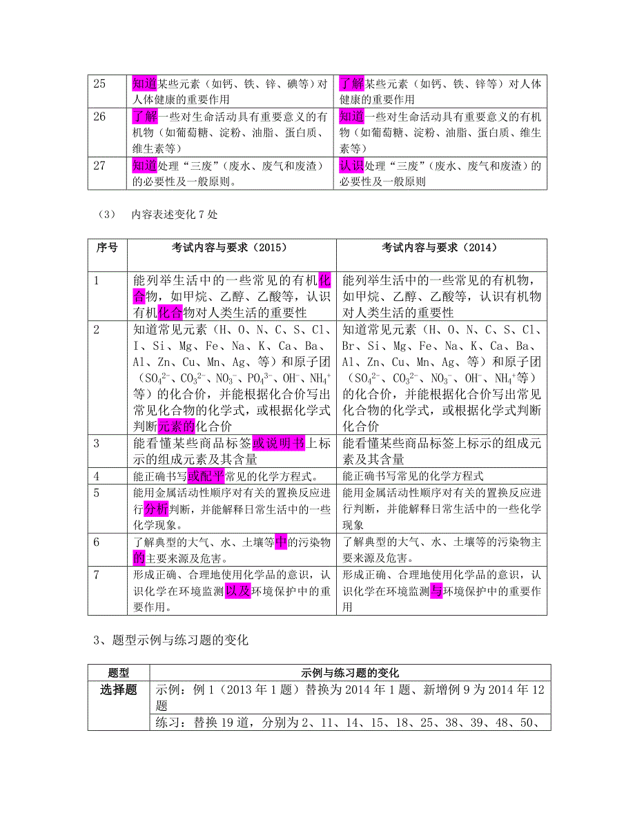 2015年《河南省初中毕业生学业考试说明与检测（2015）》化学新变化.doc_第3页