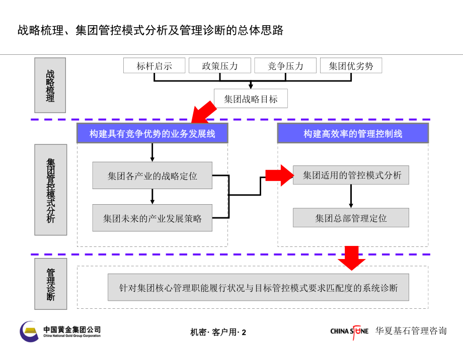 战略梳理集团管控模式分析及管理诊断报告_第2页