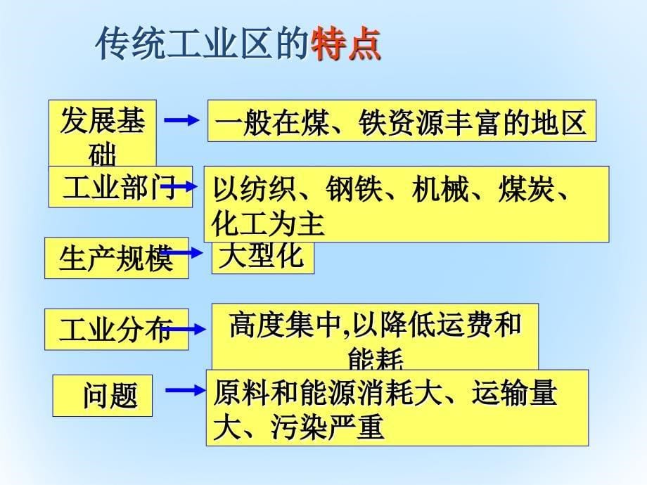 第四章工业地域的形成与发展第3节传统工业区与新工业区第1课时课件新人教版必修20419248_第5页