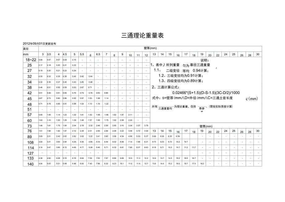 常用钢制管件(弯头、三通、异径管、管帽)理论重量体积表_第5页