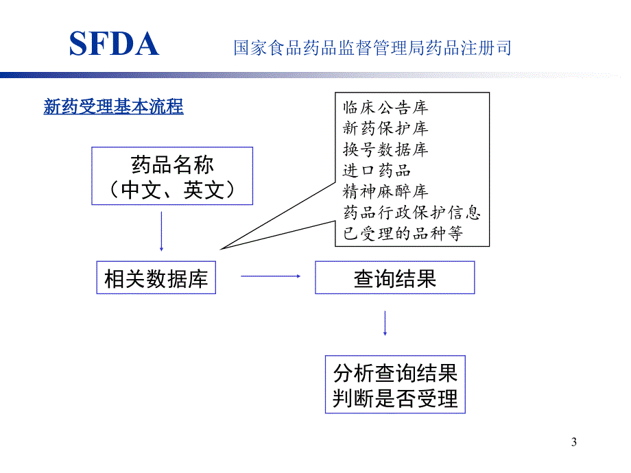 新药受理审查要点课件_第3页