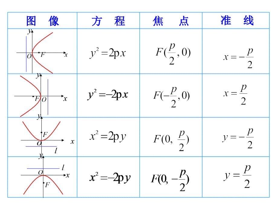 抛物线及其标准方程(gai)_第5页