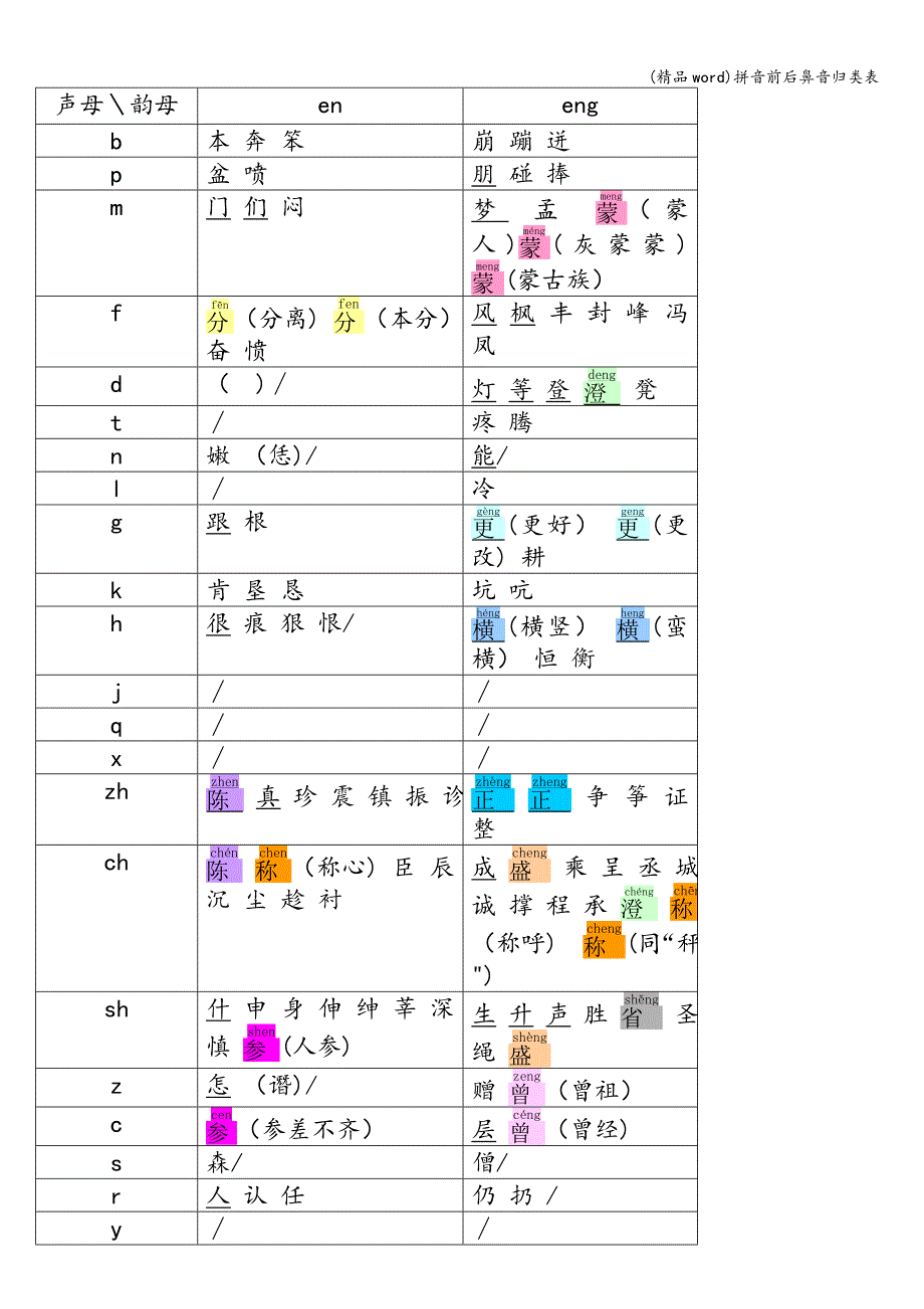 (精品word)拼音前后鼻音归类表.doc_第1页