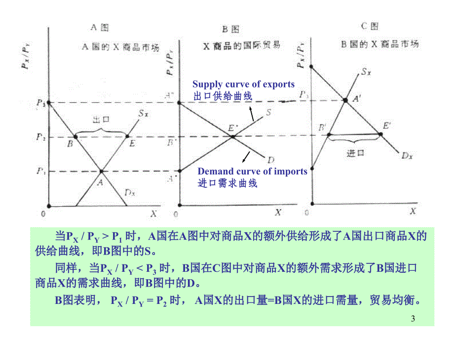 供求提供曲线与贸易条件_第3页