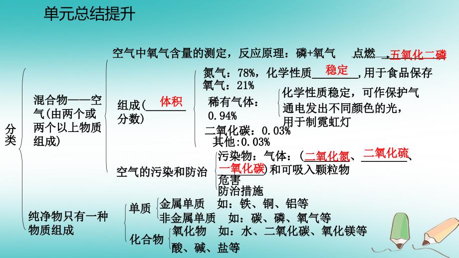 2018年秋九年级化学上册 第二章 空气、物质的构成单元总结提升课件 （新版）粤教版_第4页