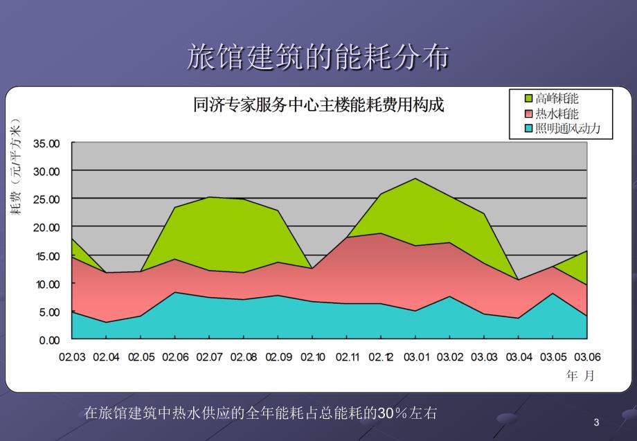 《公共建筑节能设计标准》宣贯_第3页