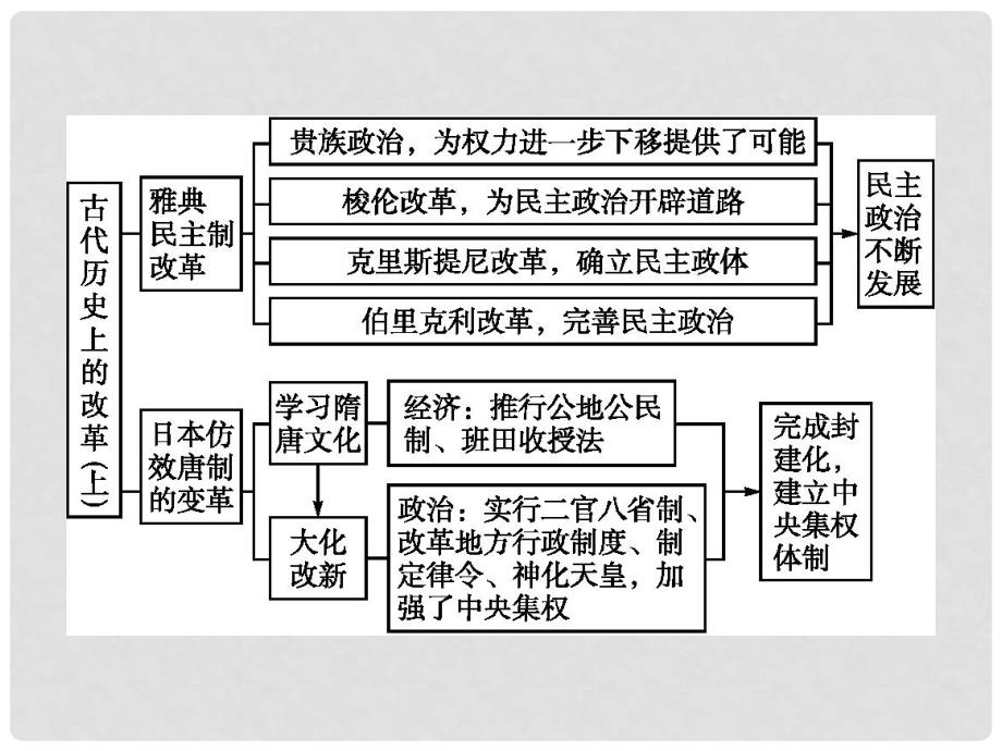 高中历史 单元整合课件1 岳麓版选修1_第2页