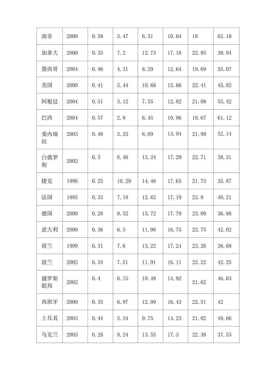 基尼系数和恩格尔系数_第4页