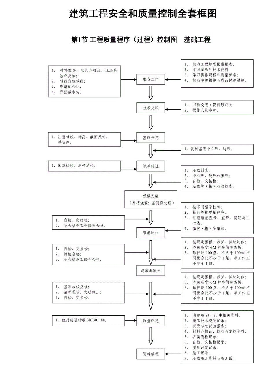 建筑工程安全和质量控制全套框图_第1页