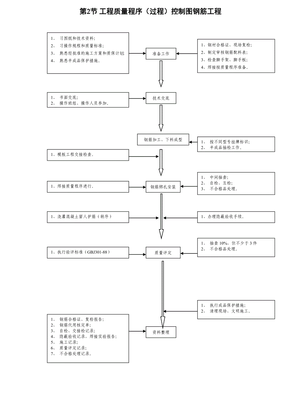 建筑工程安全和质量控制全套框图_第2页